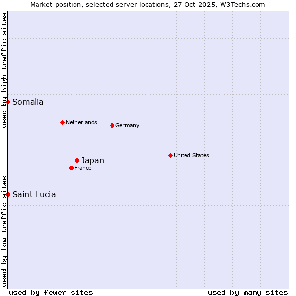 Market position of Japan vs. Somalia vs. Saint Lucia