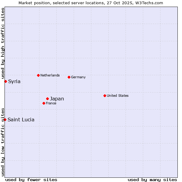 Market position of Japan vs. Syria vs. Saint Lucia