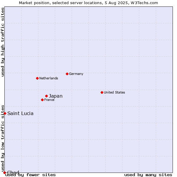 Market position of Japan vs. Saint Lucia vs. Chad