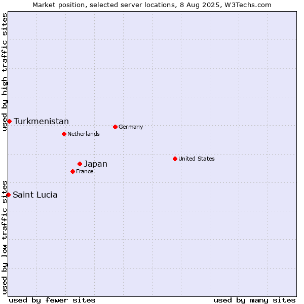 Market position of Japan vs. Turkmenistan vs. Saint Lucia