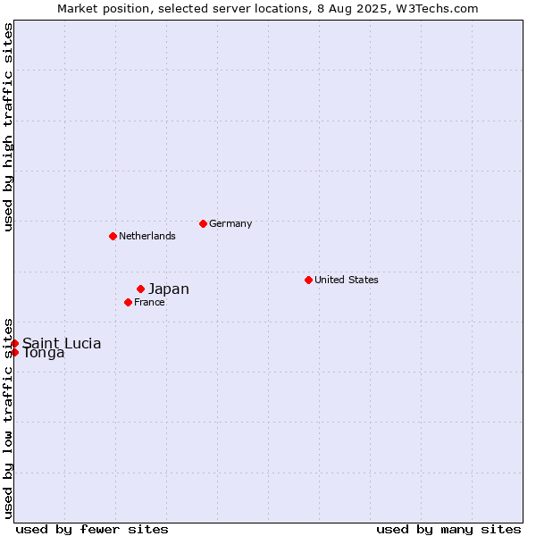 Market position of Japan vs. Tonga vs. Saint Lucia