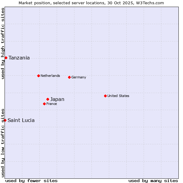 Market position of Japan vs. Tanzania vs. Saint Lucia