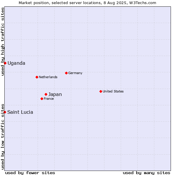 Market position of Japan vs. Uganda vs. Saint Lucia