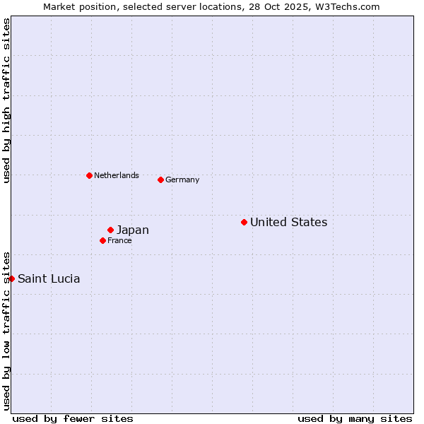 Market position of United States and territories vs. Japan vs. Saint Lucia