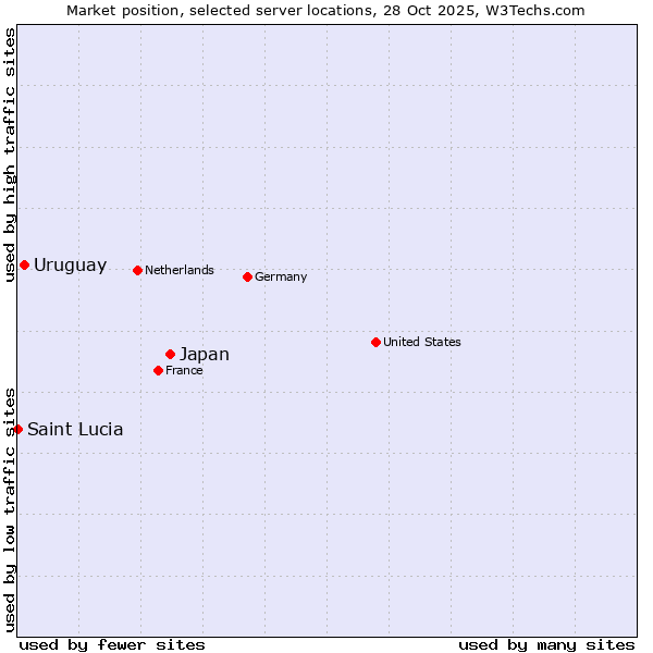 Market position of Japan vs. Uruguay vs. Saint Lucia