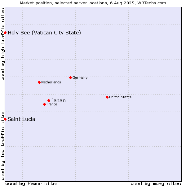 Market position of Japan vs. Holy See (Vatican City State) vs. Saint Lucia