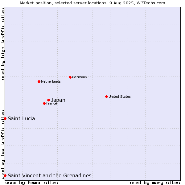 Market position of Japan vs. Saint Vincent and the Grenadines vs. Saint Lucia