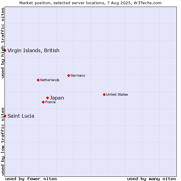 Market position of Japan vs. Virgin Islands, British vs. Saint Lucia