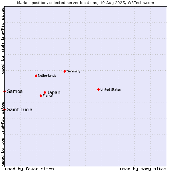 Market position of Japan vs. Samoa vs. Saint Lucia