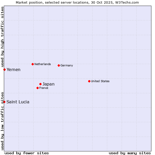 Market position of Japan vs. Yemen vs. Saint Lucia