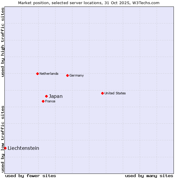 Market position of Japan vs. Liechtenstein