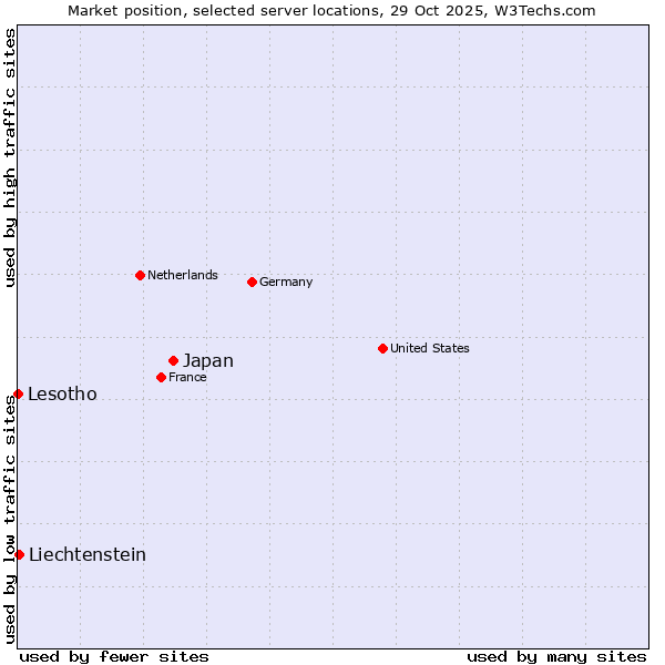 Market position of Japan vs. Liechtenstein vs. Lesotho
