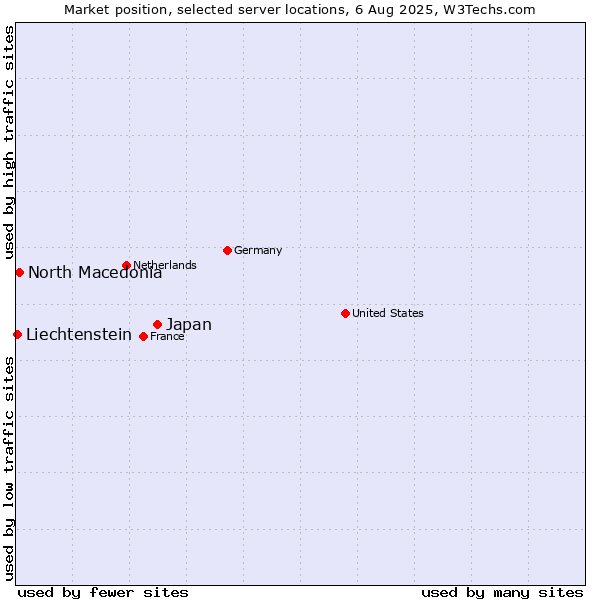 Market position of Japan vs. North Macedonia vs. Liechtenstein