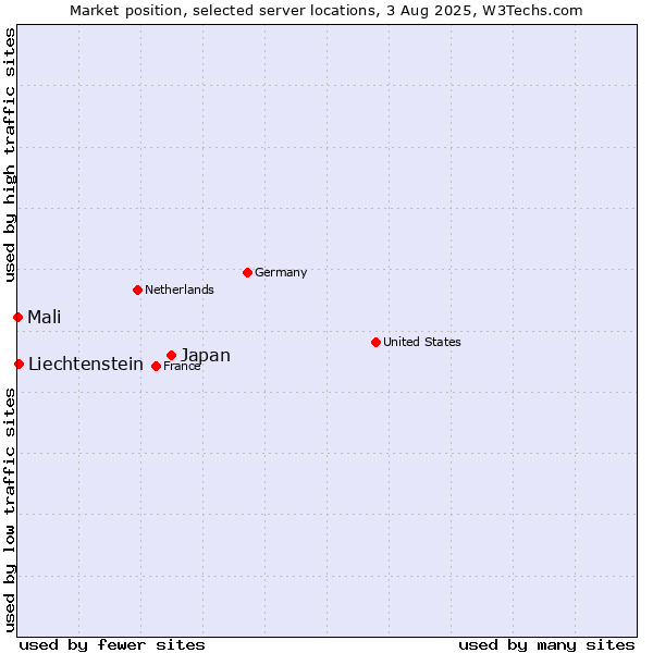 Market position of Japan vs. Liechtenstein vs. Mali