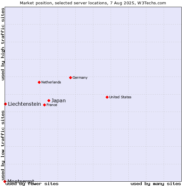 Market position of Japan vs. Liechtenstein vs. Montserrat