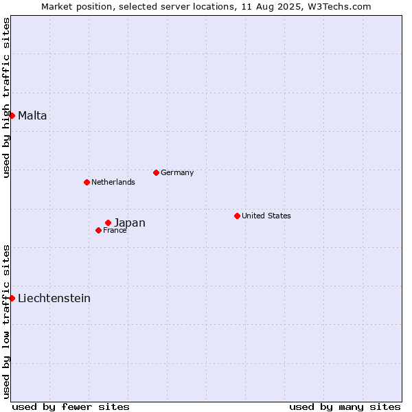 Market position of Japan vs. Malta vs. Liechtenstein