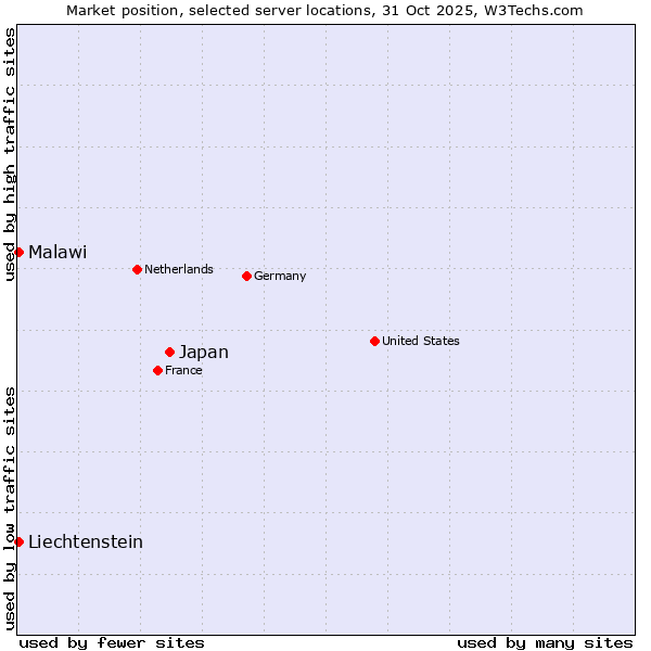 Market position of Japan vs. Malawi vs. Liechtenstein