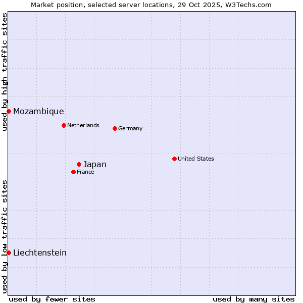 Market position of Japan vs. Mozambique vs. Liechtenstein