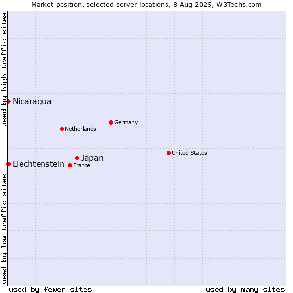 Market position of Japan vs. Nicaragua vs. Liechtenstein