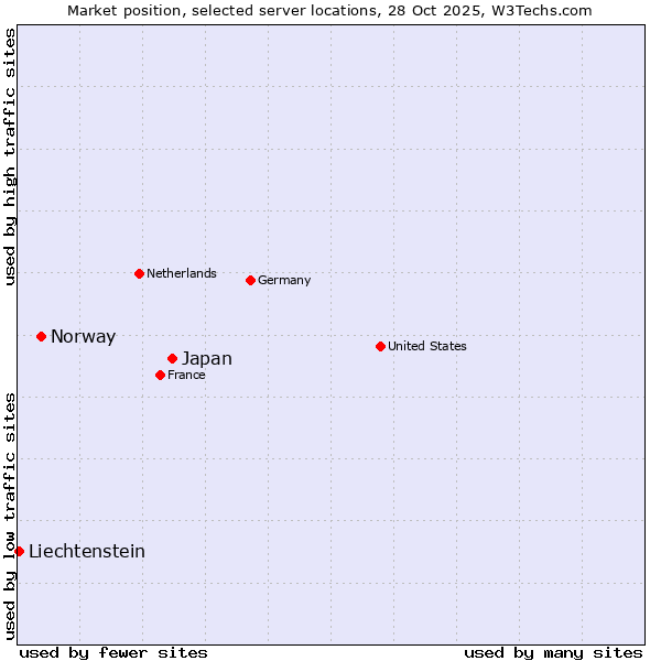 Market position of Japan vs. Norway vs. Liechtenstein