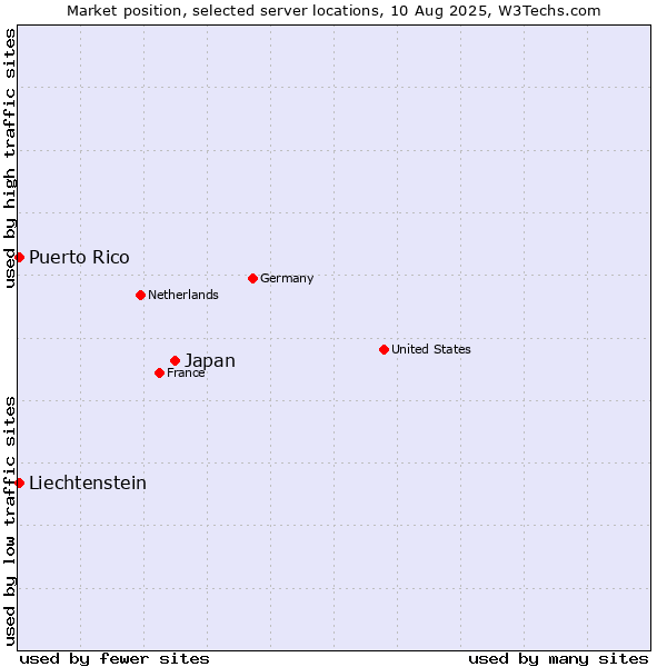 Market position of Japan vs. Puerto Rico vs. Liechtenstein