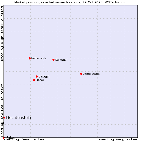 Market position of Japan vs. Liechtenstein vs. Palau