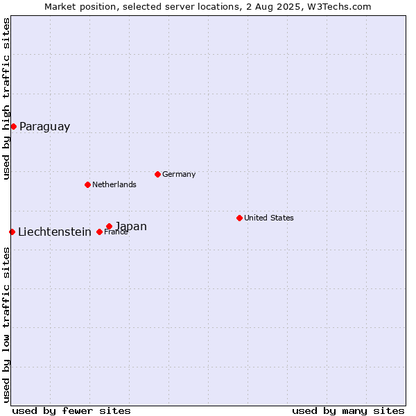 Market position of Japan vs. Paraguay vs. Liechtenstein