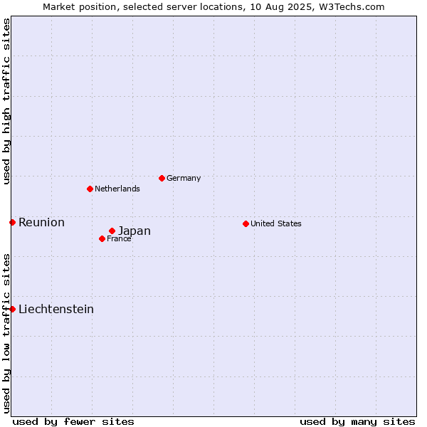 Market position of Japan vs. Reunion vs. Liechtenstein