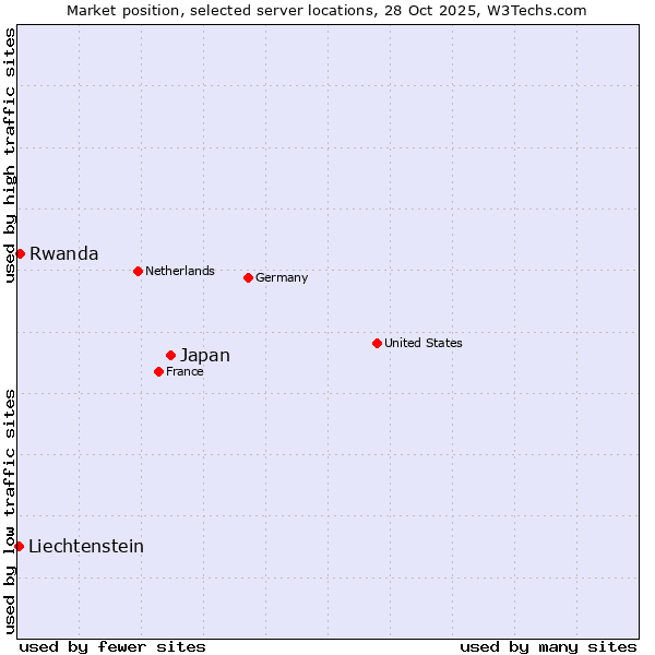 Market position of Japan vs. Rwanda vs. Liechtenstein
