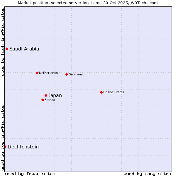 Market position of Japan vs. Saudi Arabia vs. Liechtenstein