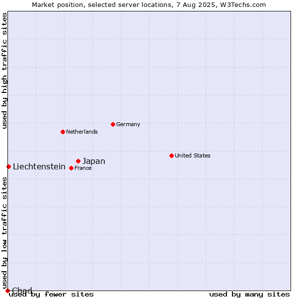 Market position of Japan vs. Liechtenstein vs. Chad