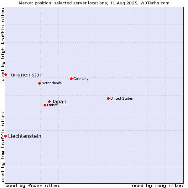 Market position of Japan vs. Turkmenistan vs. Liechtenstein
