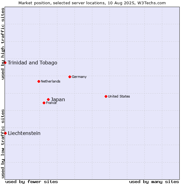 Market position of Japan vs. Liechtenstein vs. Trinidad and Tobago
