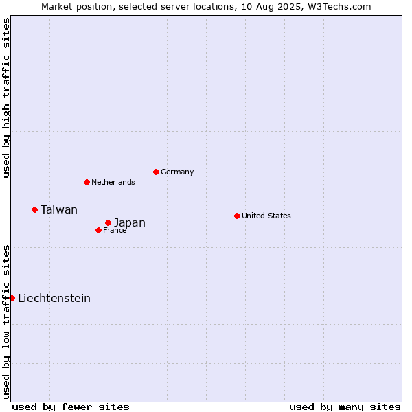 Market position of Japan vs. Taiwan vs. Liechtenstein