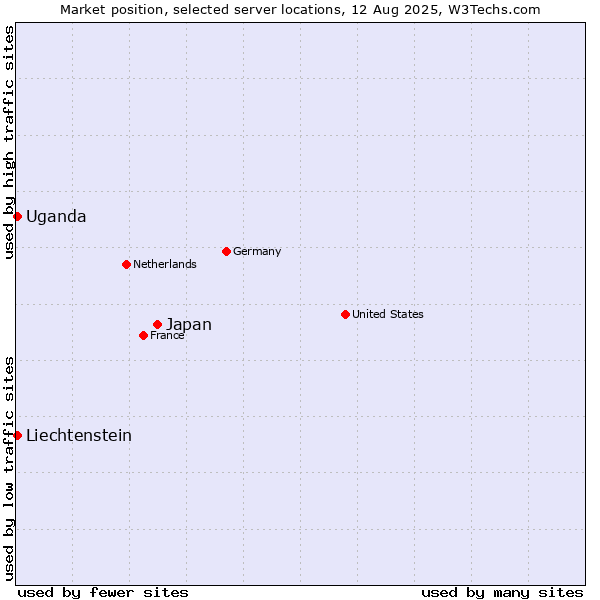 Market position of Japan vs. Uganda vs. Liechtenstein