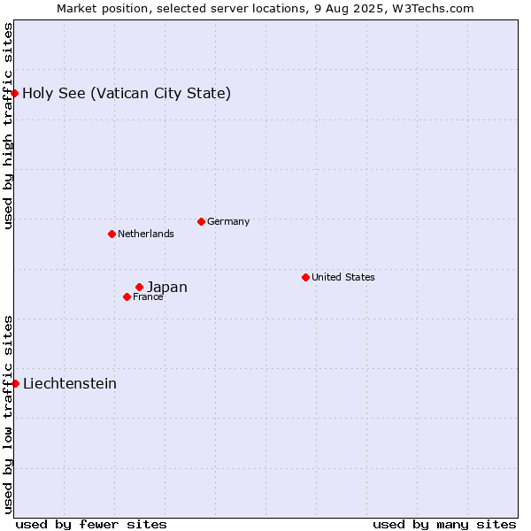 Market position of Japan vs. Liechtenstein vs. Holy See (Vatican City State)