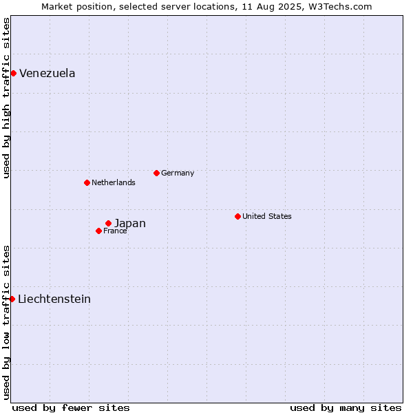 Market position of Japan vs. Venezuela vs. Liechtenstein