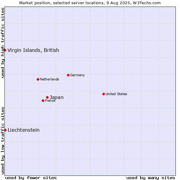 Market position of Japan vs. Liechtenstein vs. Virgin Islands, British