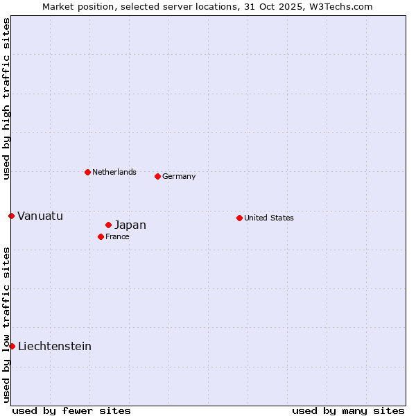 Market position of Japan vs. Liechtenstein vs. Vanuatu