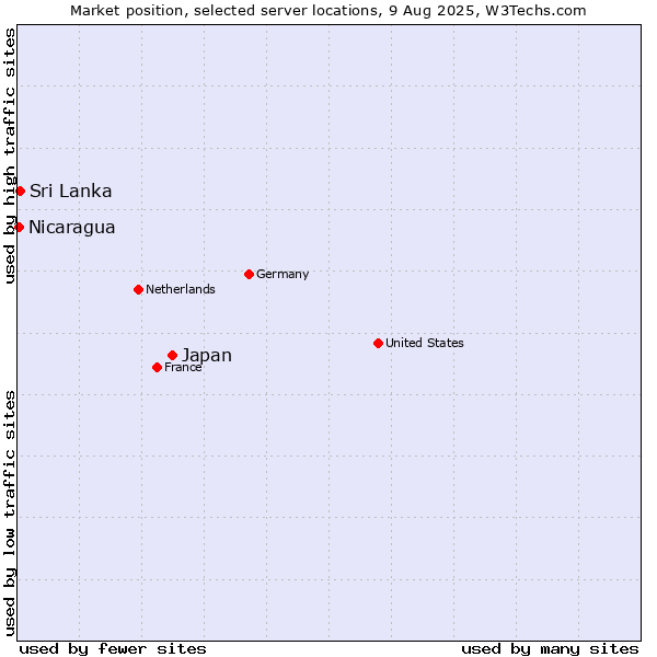 Market position of Japan vs. Sri Lanka vs. Nicaragua