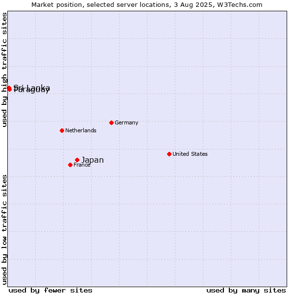 Market position of Japan vs. Paraguay vs. Sri Lanka