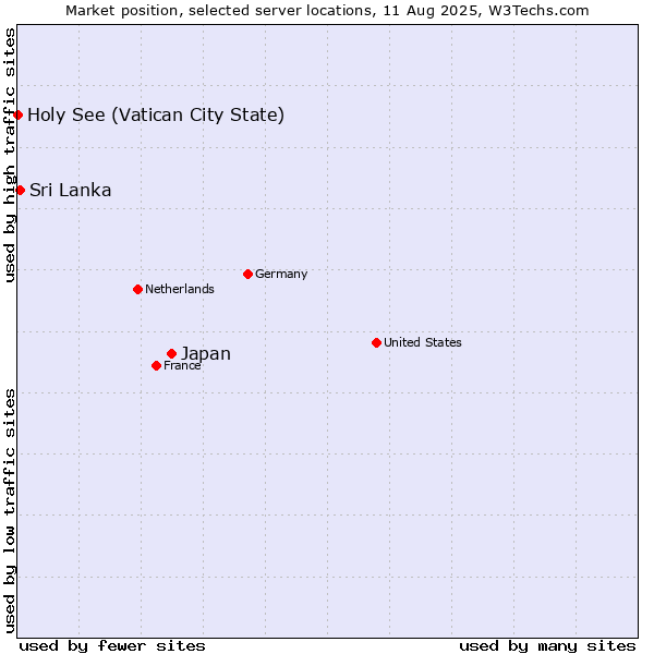 Market position of Japan vs. Sri Lanka vs. Holy See (Vatican City State)