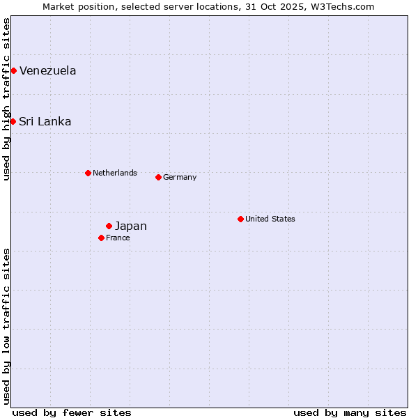 Market position of Japan vs. Venezuela vs. Sri Lanka