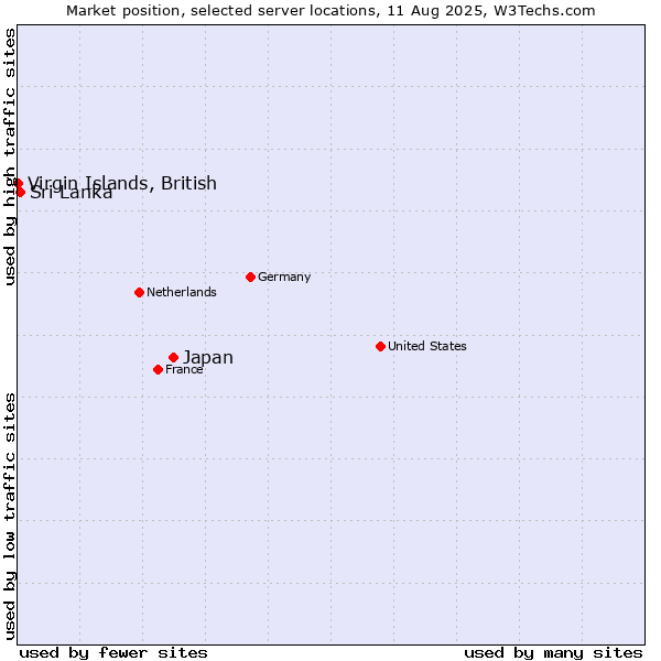 Market position of Japan vs. Sri Lanka vs. Virgin Islands, British