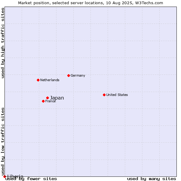 Market position of Japan vs. Liberia