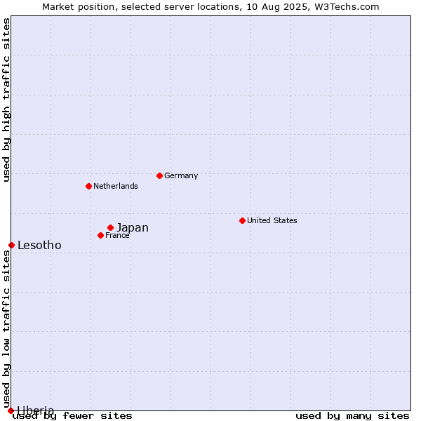 Market position of Japan vs. Lesotho vs. Liberia