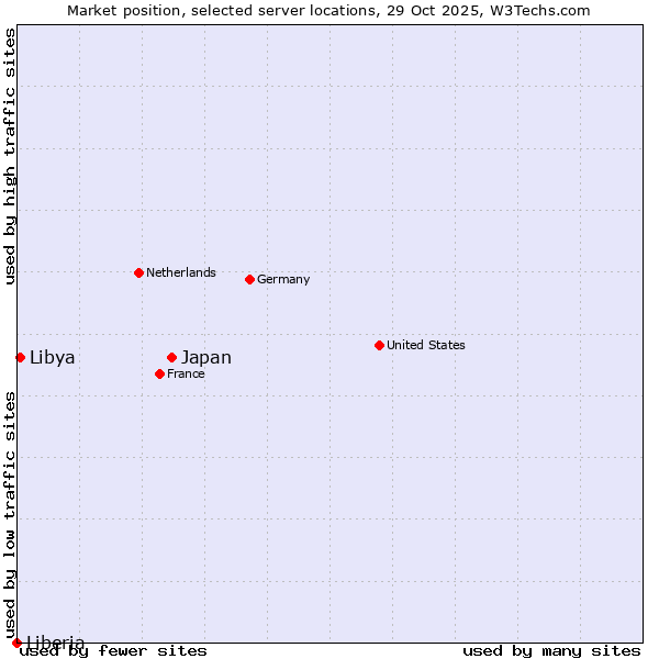 Market position of Japan vs. Libya vs. Liberia