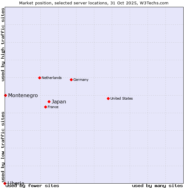 Market position of Japan vs. Montenegro vs. Liberia