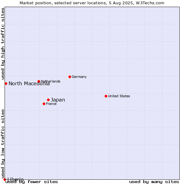 Market position of Japan vs. North Macedonia vs. Liberia