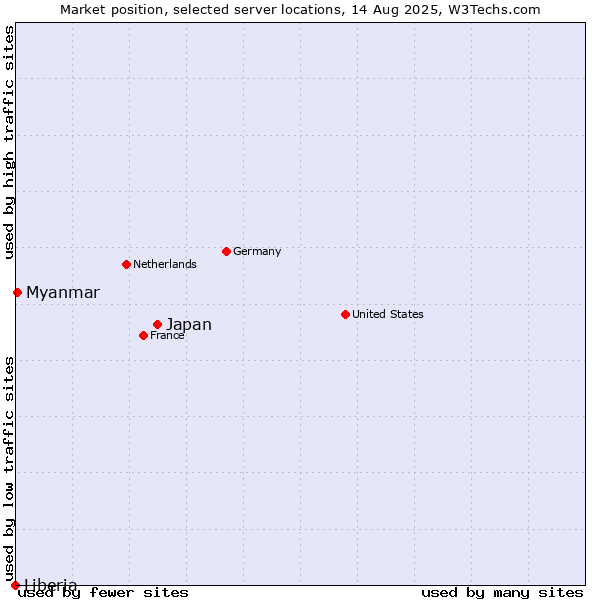 Market position of Japan vs. Myanmar vs. Liberia